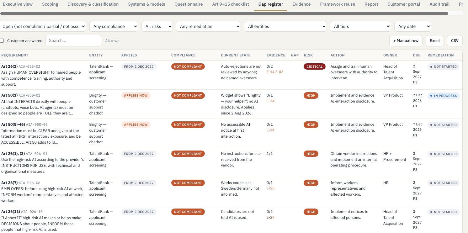 Gap register — Every open obligation, with an owner and a date